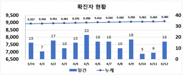 ▲대구시 2주간 확진자 현황ⓒ대구시