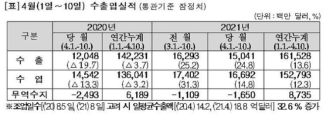 [관세청 제공. DB 및 재판매 금지]