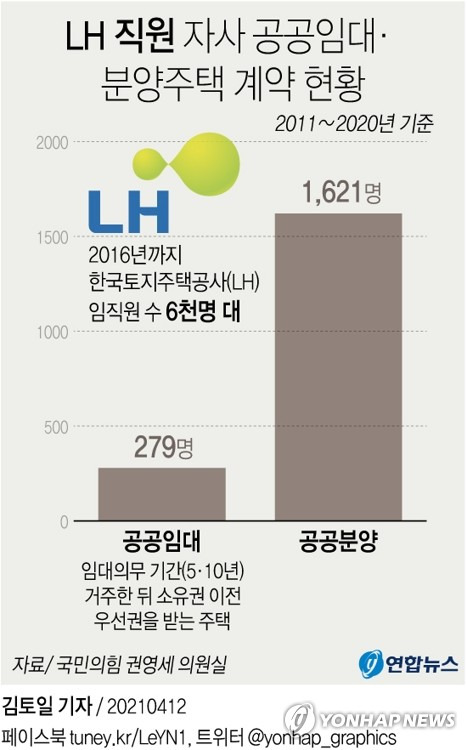 [그래픽] LH 직원 자사 공공임대·분양주택 계약 현황 (서울=연합뉴스) 김토일 기자 kmtoil@yna.co.kr