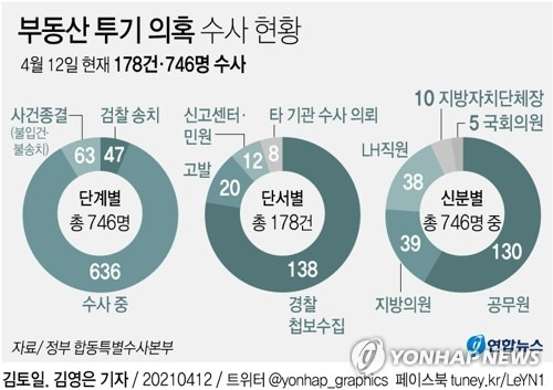 [그래픽] 부동산 투기 의혹 수사 현황 (서울=연합뉴스) 김토일 기자 = 한국토지주택공사(LH)에서 비롯된 부동산 투기 의혹을 수사 중인 정부 합동특별수사본부(특수본)가 출범 이래 한 달여 동안 모두 178건·746명을 내·수사했다.      kmtoil@yna.co.kr      페이스북 tuney.kr/LeYN1 트위터 @yonhap_graphics