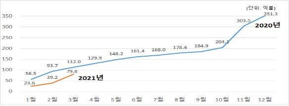 지난해와 올해 해외건설 월별 누적수주 추이 [해외건설협회 제공]