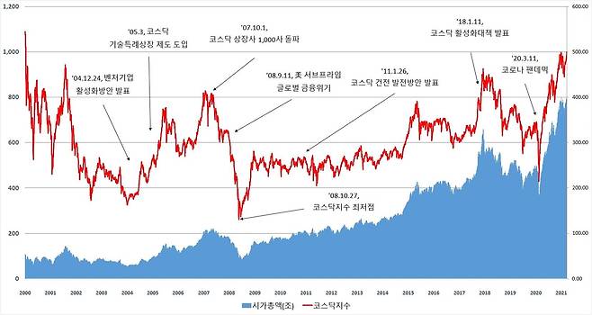 2000년 이후 코스닥지수 추이 [한국거래소 제공]