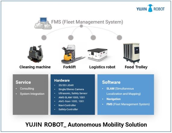 유진로봇의 자율주행 솔루션 'AMS'은 다양한 산업군에서 자율주행 기술 적용이 가능하도록 지원하는 자율주행 토탈 솔루션이다. 유진로봇 제공