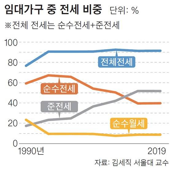임대가구 중 전세 비중