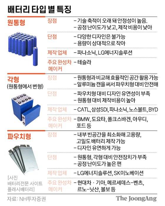 배터리 타입 별 특징. 그래픽=김영옥 기자 yesok@joongang.co.kr
