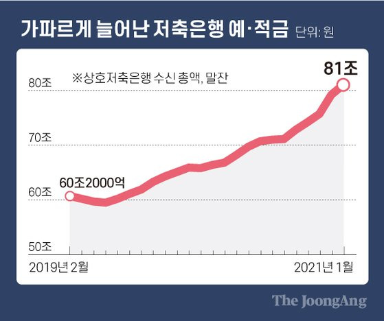 가파르게 늘어난 저축은행 예·적금. 그래픽=차준홍 기자 cha.junhong@joongang.co.kr