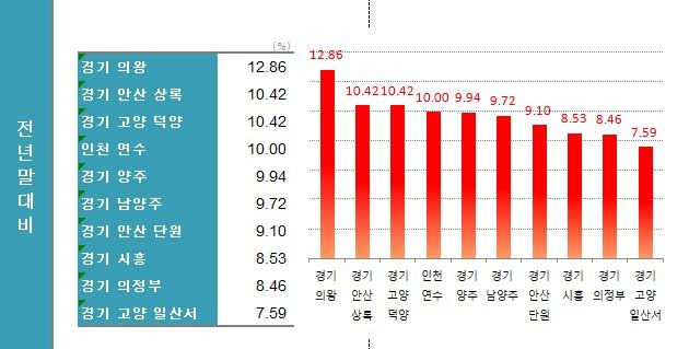 올해 아파트값 상승률 상위 10개 지역 [한국부동산원 자료 분석]