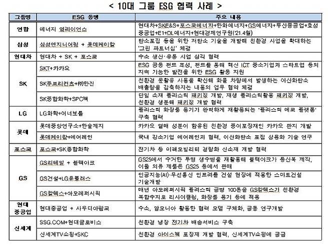 10대 그룹 ESG 협력 사례 [전경련 제공. 재판매 및 DB 금지]