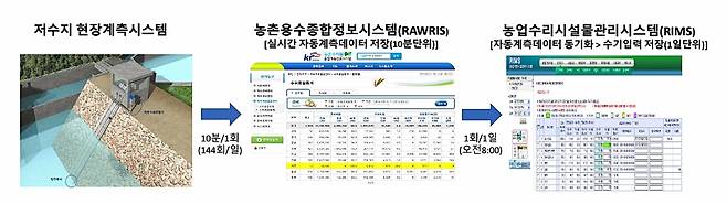 신속정확한 저수지 수위 측정 모델 개발 [한국농어촌공사 제공]