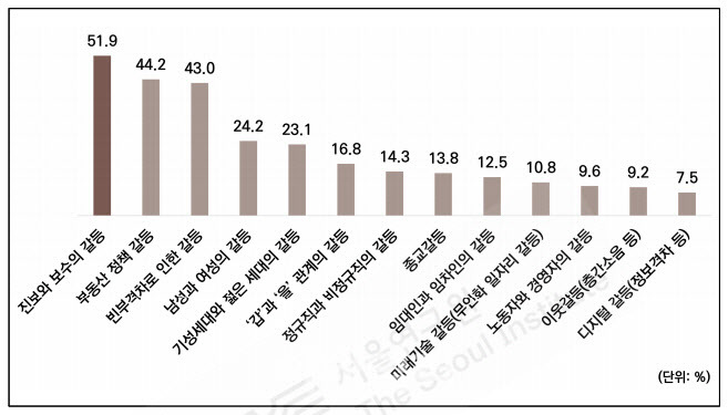 서울시민이 응답한 앞으로 심해질 것으로 보이는 갈등(중복응답)(자료=서울연구원)