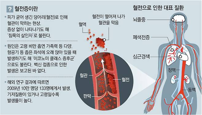 혈전증의 정의와 혈전으로 인한 대표적인 질환