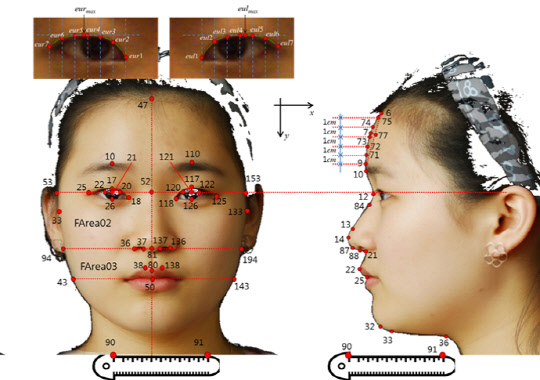 한의학연은 사진 속 안색과 안형 등 얼굴 특성을 분석해 고혈압 환자와 정상인을 구별할 수 있는 기술을 개발했다. 



한의학연 제공