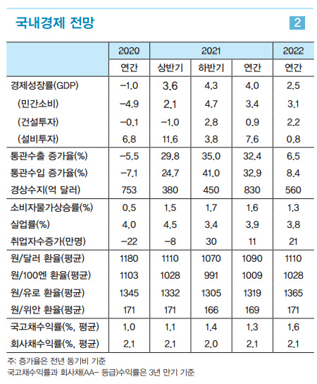 LG경제연구원 '2021년 국내외 경제전망' 보고서. <LG경제연구원 제공>