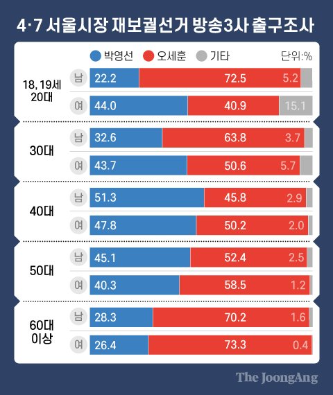 4·7 서울시장 재보궐선거 방송3사 출구조사. 20대의 성별 표심 격차가 두드러진다. 40대 이상에서는 성별 표심 격차가 거의 없는 것과 대비된다.