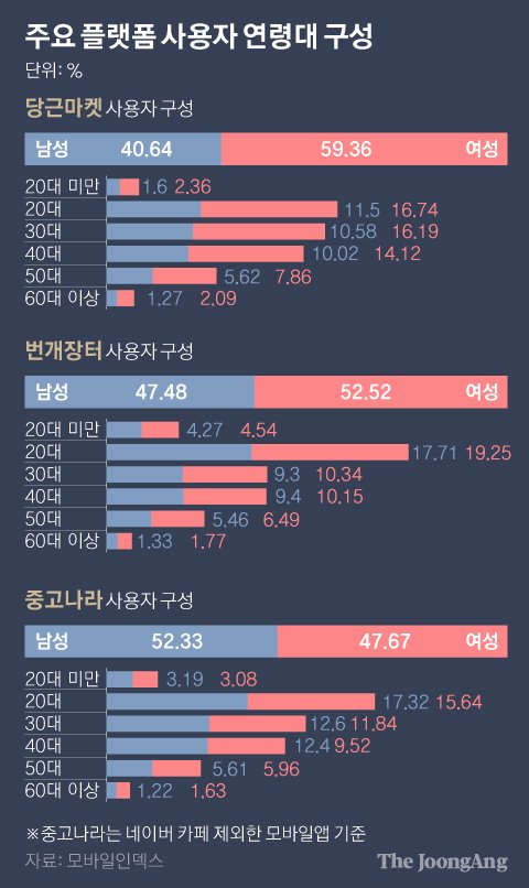 주요 플랫폼 사용자 연령대 구성. 그래픽=박경민 기자 minn@joongang.co.kr