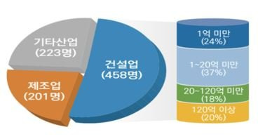 2020년 업종별 산재 사고사망자 수와 공사규모별 건설업 사고사망자 비율. 고용노동부