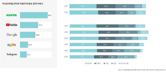 인터넷 이용자가 이용하는 정보검색 플랫폼 [사진 나스미디어]