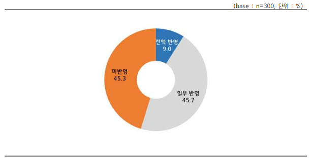 중소기업중앙회가 실시한 '원자재 가격 및 물류비 상승에 따른 수출 중소기업 영향 조사'에서  납품단가를 반영했는지를 나타낸 설문조사 결과./자료=중소기업중앙회