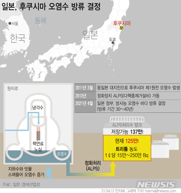 [서울=뉴시스]  일본 정부가 후쿠시마(福島) 제 1원전에서 발생하는 방사능 오염수를 바다에 방류해 처리하기로 공식 결정했다. 일본 정부는 오염수를 바닷물로 100배 이상 희석해, 2년 후부터 해양에 방출한다는 계획이다. (그래픽=안지혜 기자) hokma@newsis.com