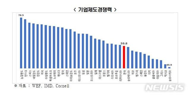 [서울=뉴시스] 전국경제인연합회의 OECD 국가 대상 기업제도경쟁력 분석 결과.(그래픽=전국경제인연합회 제공) 2021.4.14 photo@newsis.com