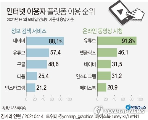 [그래픽] 인터넷 이용자 플랫폼 이용 순위 (서울=연합뉴스) 장예진 기자 = jin34@yna.co.kr