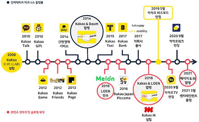 카카오 비즈니스 히스토리(자료: 카카오)