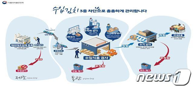 (식품의약품안전처 제공) © 뉴스1