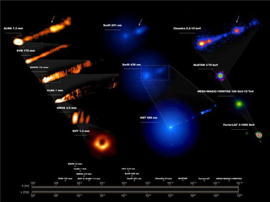 천문연이 포함된 EHT 국제공동연구팀이 공개한 M87 블랙홀 다파장 동시 관측 모습으로, 광학, 적외선, 엑스선, 감마선 등 다양한 파장 대역의 동시 관측을 통해 M87 은하 중심의 블랙홀이 강력한 제트를 분출하는 모습을 포착했다.



천문연 제공