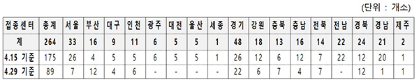 전국 예방접종센터 현황