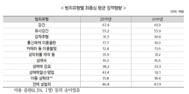 2019년 범죄유형별 최종심 징역 평균 형량. 여가부 제공