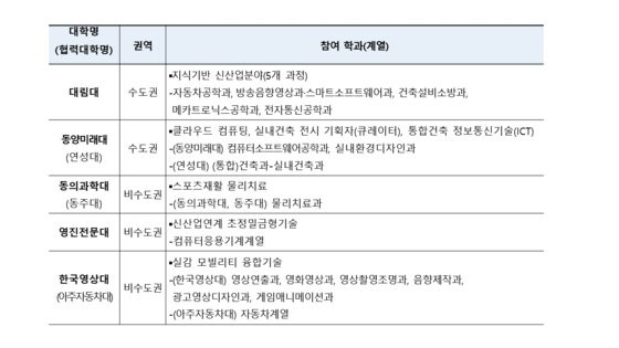 교육부가 올해 처음 도입한 마이스터대 시범운영 사업의 대상 학교 5개교(또는 컨소시엄)를 선정·발표했다.