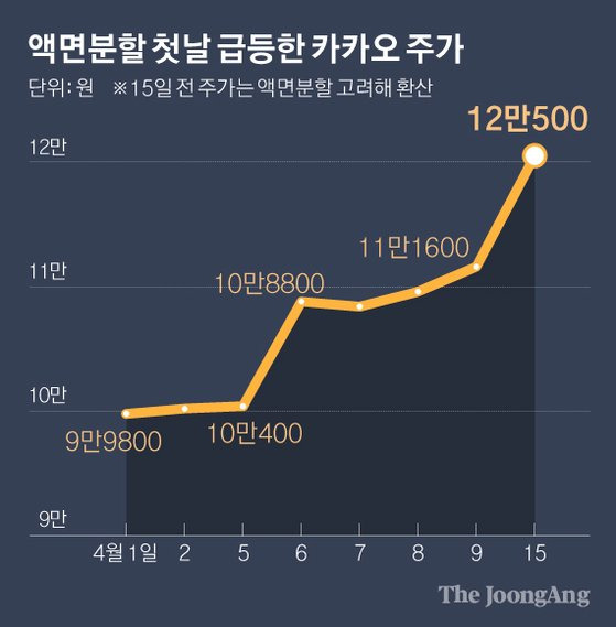 액면분할 첫날 급등한 카카오 주가. 그래픽=박경민 기자 minn@joongang.co.kr