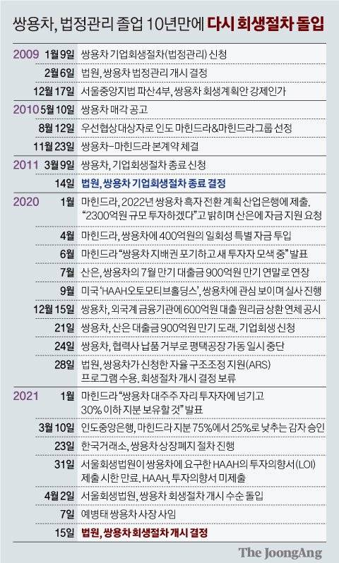 쌍용차, 법정관리 졸업 10년만에 다시 회생절차 돌입. 그래픽=신재민 기자 shin.jaemin@joongang.co.kr