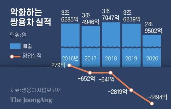 악화하는 쌍용차 실적 그래픽 이미지. [자료제공=쌍용차 사업보고서]
