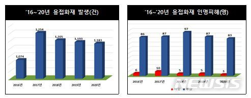 [세종=뉴시스] 2016~2020년 공사장 용접 화재 통계. (자료= 소방청 제공) 2021.04.15.