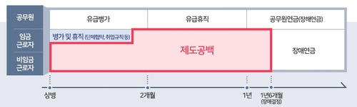 업무 외 질병에 대한 소득·고용 보장 중 제도 공백 발생 부분. /연합뉴스=보건복지부 제공.