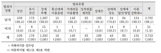 범죄유형별 가해자의 성별 [여성가족부 제공. 재판매 및 DB금지]