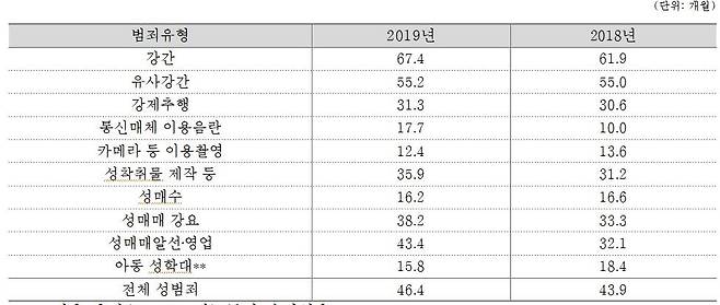 범죄유형별 최종심 평균 징역형량 [여성가족부 제공. 재판매 및 DB금지]