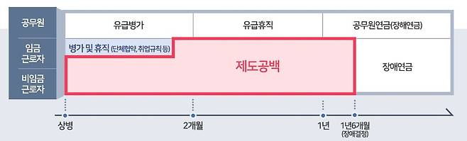 업무 외 질병에 대한 소득·고용보장 중 제도 공백 발생 부분 [보건복지부 제공. 재판매 및 DB 금지]