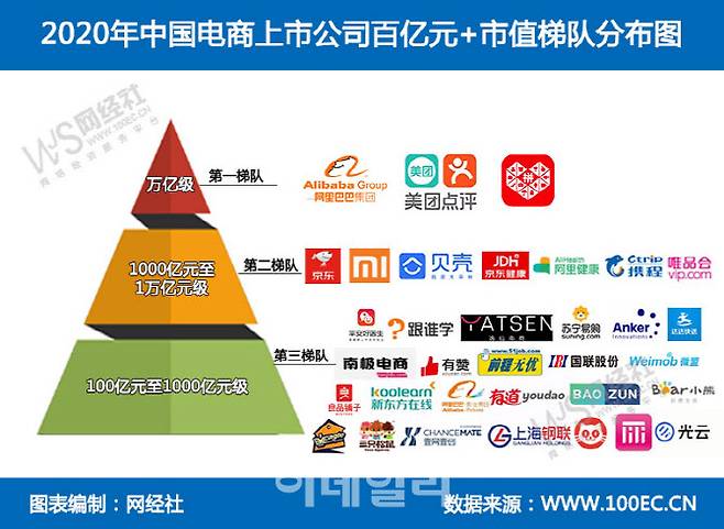 중국 전자상거래 플랫폼 시가총액 순위. 자료=WJS(왕징셔·網經社)