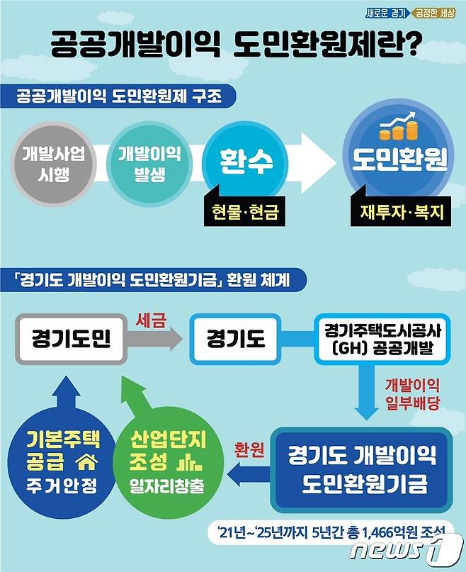 손임성 경기도 도시정책관은 16일 경기도청에서 기자회견을 열고 개발이익 도민환원기금 조성 방안을 발표했다.(경기도 제공)© 뉴스1