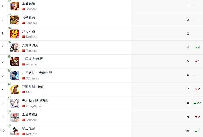 중국 앱스토어 매출 순위(자료출처-앱애니)