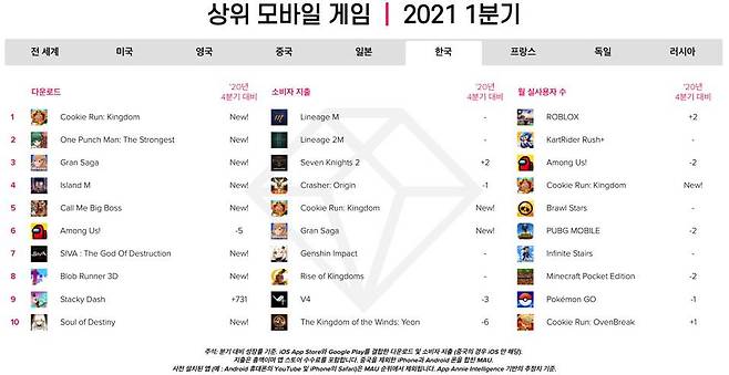 1분기 한국 상위 모바일 게임 차트