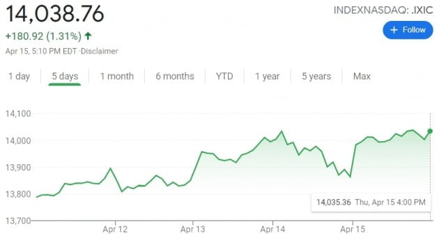 미국 뉴욕증시에서 나스닥 지수는 15일(현지시간) 전날 대비 1.31% 급등했다.