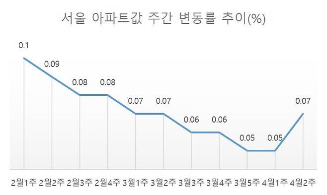 서울 아파트값 주간 변동률 추이. [자료=한국부동산원]