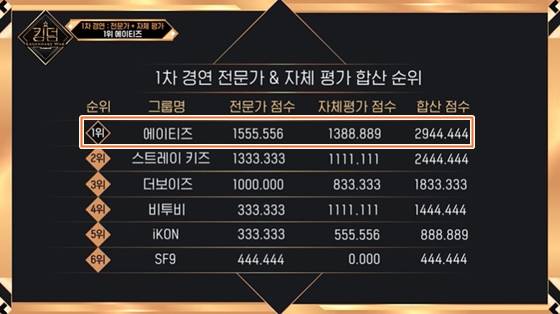 4월 15일 방송된 엠넷 '킹덤 : 레전더리 워'에서 1차 경연 전문가+자체 평가 합산 순위 점수가 공개됐다./사진=엠넷 '킹덤 : 레던더리 워' 방송 화면 캡처