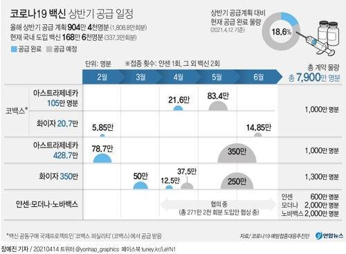 [그래픽] 코로나19 백신 상반기 공급 일정 (서울=연합뉴스) 장예진 기자 = 코로나19 예방접종대응추진단에 따르면 정부가 지금까지 확보한 물량은 총 7천900만명분이다. 제약사별 계약을 통해 아스트라제네카 백신 1천만명분, 얀센 백신 600만명분, 화이자 백신 1천300만명분, 모더나 백신 2천만명분, 노바백스 백신 2천만명분을 확보했고 백신 공동구매 국제프로젝트인 '코백스 퍼실리티'를 통해 1천만명분을 공급받기로 했다. jin34@yna.co.kr      트위터 @yonhap_graphics  페이스북 tuney.kr/LeYN1  (끝)