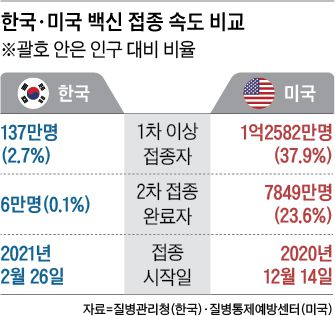 한국·미국 백신 접종 속도 비교