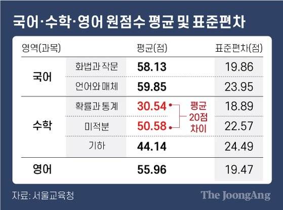 국어·수학·영어 원점수 평균 및 표준편차. 그래픽=차준홍 기자 cha.junhong@joongang.co.kr