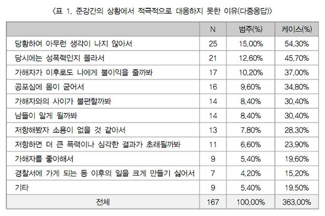 추지현, 준강간의 피해자다움과 '합리적 의심', 2017 성평등한 사회를 위한 성폭력 판례 뒤집기 토론회